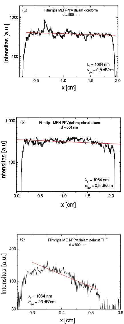 Gambar 7.  Hasil pengukuran waveguide loss pandu gelombang planar MEH-PPV yang 