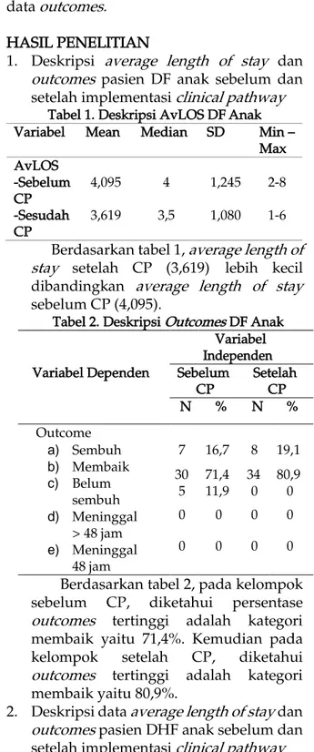 Tabel 1. Deskripsi AvLOS DF Anak Variabel  Mean  Median  SD  Min – 