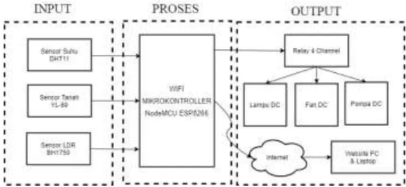 Gambar 1. Diagram Blok 