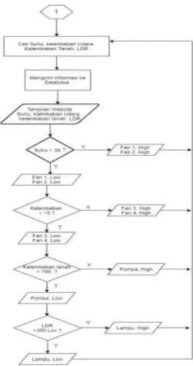Gambar 10. Flowchart 2 