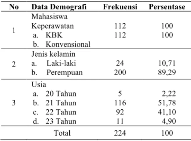 Tabel  1.  Distribusi  Frekuensi  Data  Demografi  Responden  Mahasiswa  Konvensional  dan  KBK  di PSIK-FK Unsyiah (n=224) 