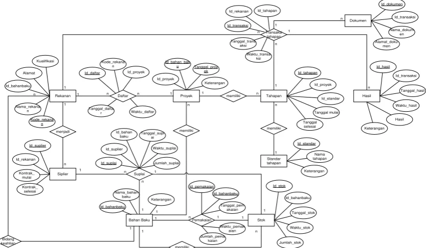 Gambar 13. Diagram kontexs B2B Pemesanan Barang 