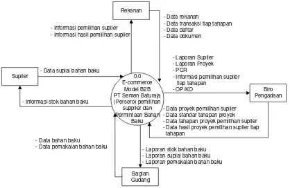 Gambar 14. Diagram kontexs B2B Pemilihan supplier dan Permintaan Bahan Baku 