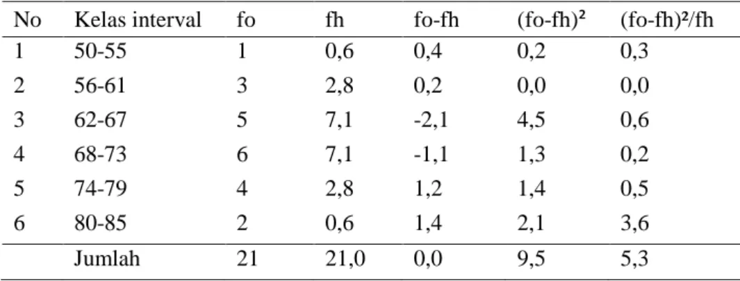 Tabel 4.6 Tabel Penolong Pengujian Normalitas Data Kelas Model Ekspositori  No  Kelas interval  fo  fh  fo-fh  (fo-fh)²  (fo-fh)²/fh 
