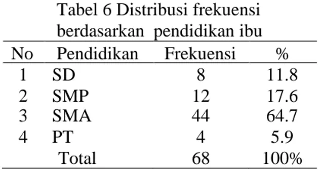 Tabel 5 Distribusi frekuensi berdasarkan umur ibu Sumber: data primer diolah 2009.