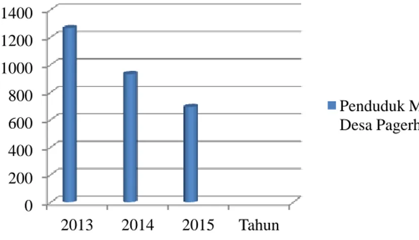 Gambar 3. Grafik Penurunan Angka Kemiskinan Desa Pagerharjo Sumber : Bappeda Kabupaten Kulon Progo