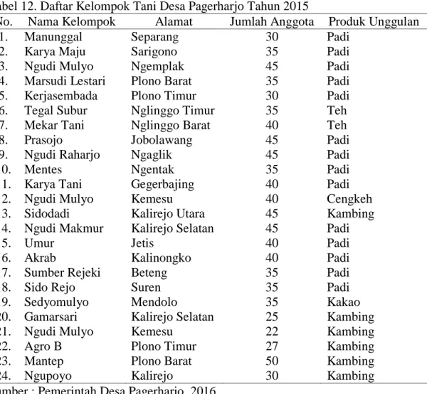 Tabel 12. Daftar Kelompok Tani Desa Pagerharjo Tahun 2015 