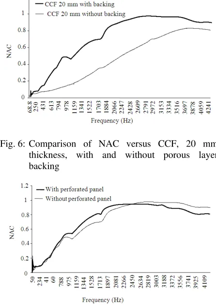 Fig. 5: Comparison of NAC of CCF, 10 mm thickness, with and without porous layer backing 