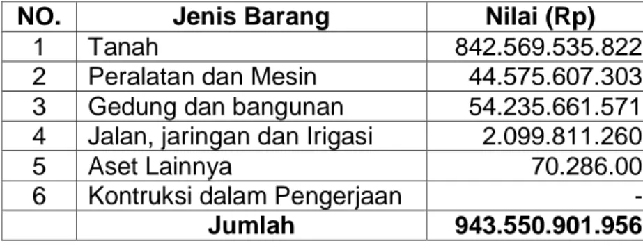 Tabel  4.    Nilai  Sarana  dan  Prasarana  Sekretariat  Daerah  Kabupaten  Aceh  Utara berdasarkan kelompok Aset Tetap Tahun 2014