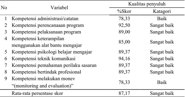 Tabel 4. Distribusi responden berdasarkan variabel kualitas penyuluh 