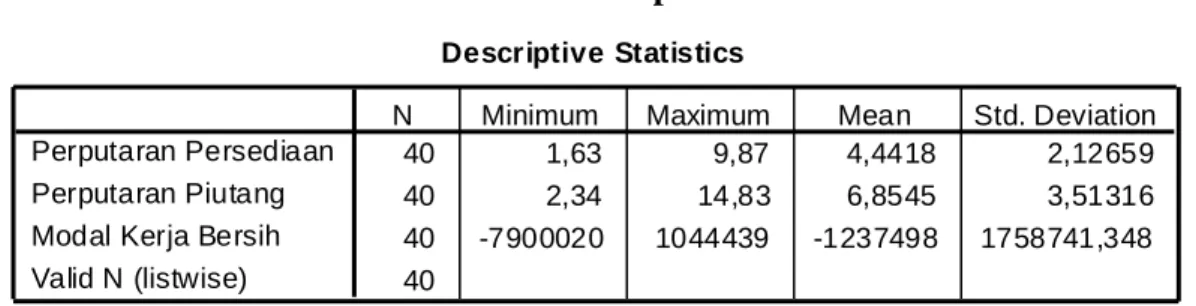 Tabel 1  Statistik Deskriptif  Descriptive Statistics 40 1,63 9,87 4,4418 2,12659 40 2,34 14,83 6,8545 3,51316 40 -7900020 1044439 -1237498 1758741,348 40Perputaran PersediaanPerputaran PiutangModal Kerja BersihValid N (listwise)