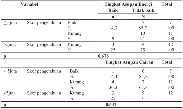 Tabel 10. Uji Mantel-Haenszel dengan variable perancu (pendapatan) 