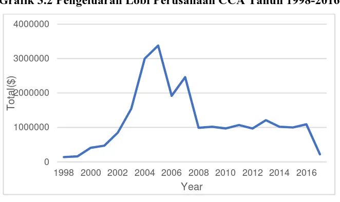 Grafik 3.2 Pengeluaran Lobi Perusahaan CCA Tahun 1998-2016 