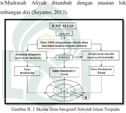 Gambar II. 1 Skema Ilmu Integratif Sekolah Islam Terpadu  Sumber : Suyatno, 2013 