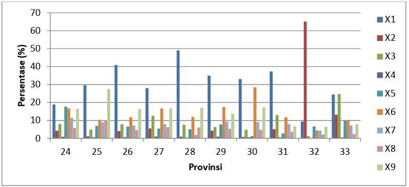 Gambar 6 Grafik struktur PDRB di Pulau Sulawesi, Maluku, dan Papua. 