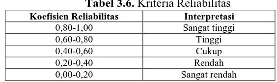 Tabel 3.6. Kriteria Reliabilitas Koefisien Reliabilitas  Interpretasi 