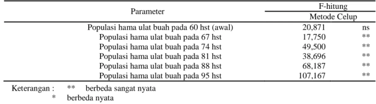 Tabel 1.  Analisis ragam terhadap populasi hama ulat buah yang dipengaruhi konsentrasi pestisida  nabati larutan ekstrak buah bintaro 