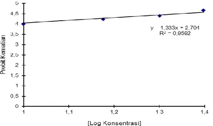 Gambar 1.  Hubungan konsentrasi pestisida nabati larutan ekstrak buah bintaro pada hari ke-67 dengan probit kematian  hama ulat buah 