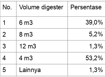 Tabel 7. volume digester yang dipakai 