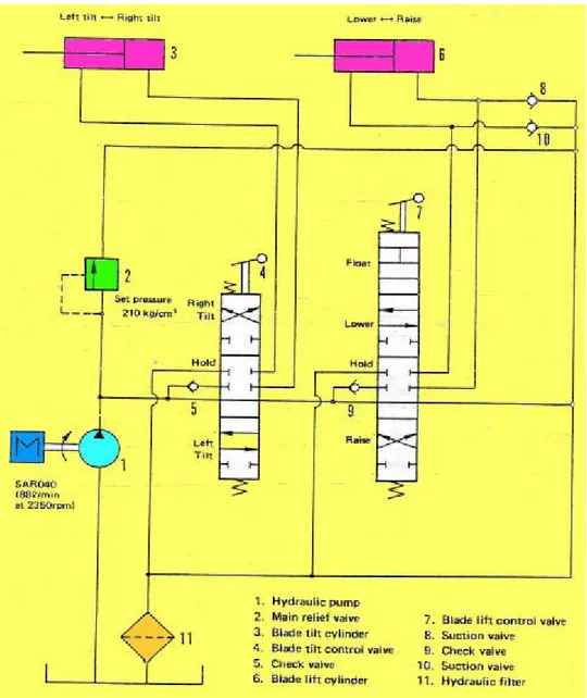 Gambar 3.8 Diagram sirkuit sistem hidrolik (bulldozer)