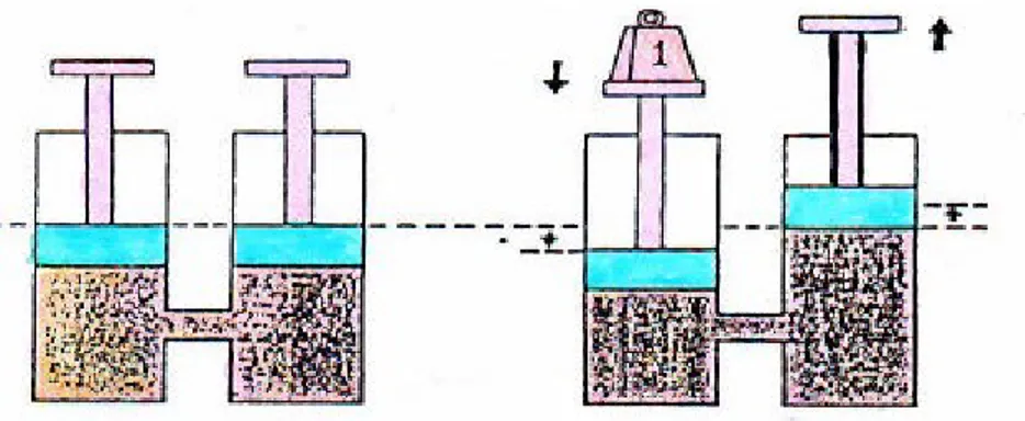Gambar  3.2  memperlihatkan  dua  buah  silinder  yang  berukuran  sama  yang  terhubung  dengan  pipa,  kemudian  silinder  diisi  dengan  minyak  oli hingga  mencapai  batas  permukaan   yang  sama