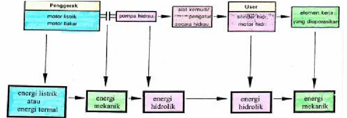 Gambar 3.4 Diagram aliran sistem hidrolik