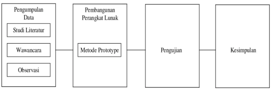 Gambar 1. 1 Alur Metode Penelitian  1.5.1  Metode Pengumpulan Data 