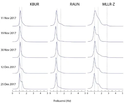 Gambar 3. Sebanyak 15 spektrum dengan menggunakan metode MESA disajikan berdasarkan tanggal dan stasiun di G