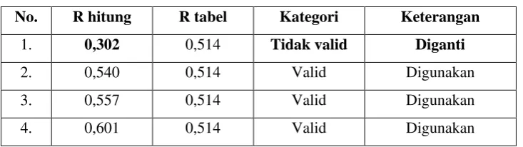 Tabel 3.7 Hasil Uji Validitas Instrumen 