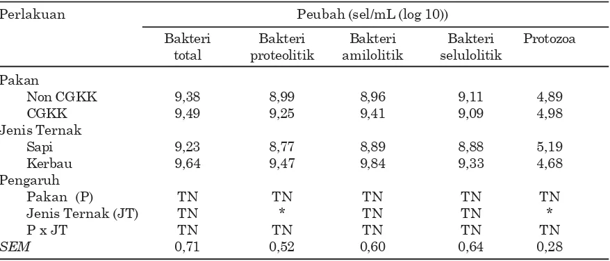 Tabel 3.Rataan persentase volatile fatty acid (VFA) individual berdasarkan perlakuan pakan danjenis ternak.