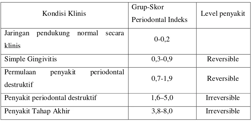 Tabel 2. Kondisi klinis dan skor periodontal49 