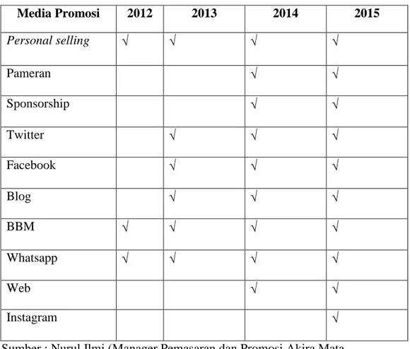 Tabel 1.1 Alat-alat Promosi CV. Akira Mata Indo 