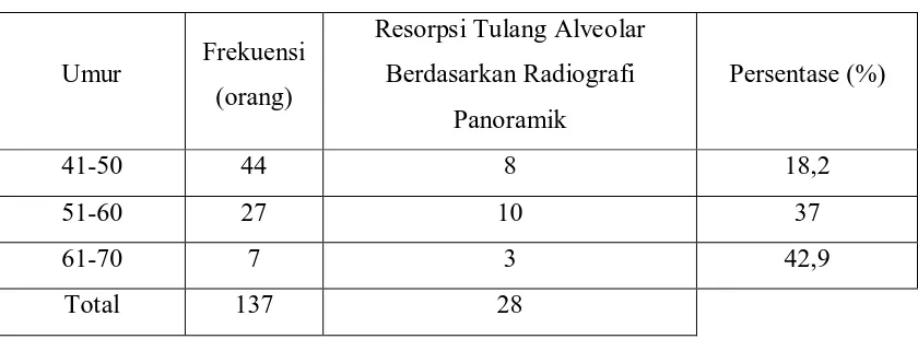 Tabel 10. Hubungan jenis kelamin dengan status periodontal dengan kategori resorpsi       tulang alveolar 