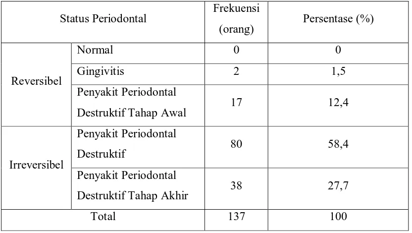 Tabel 4. Data statistik jumlah responden yang menderita penyakit periodontal 