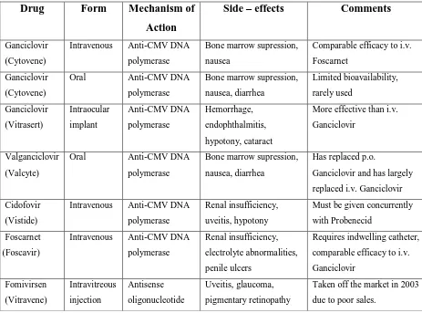 Tabel 1. Obat-obatan yang biasa digunakan untuk terapi Retinitis CMV18 