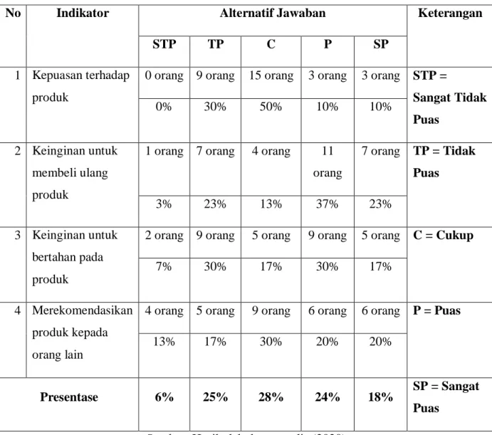 Table 1. 2 KEPUASAN PELANGGAN PRODUK MAKE OVER 