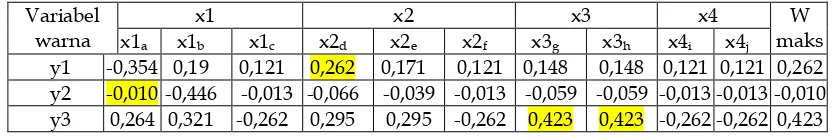 Tabel 2. Penentuan bobot maksimum variable-x terhadap variabel-y 
