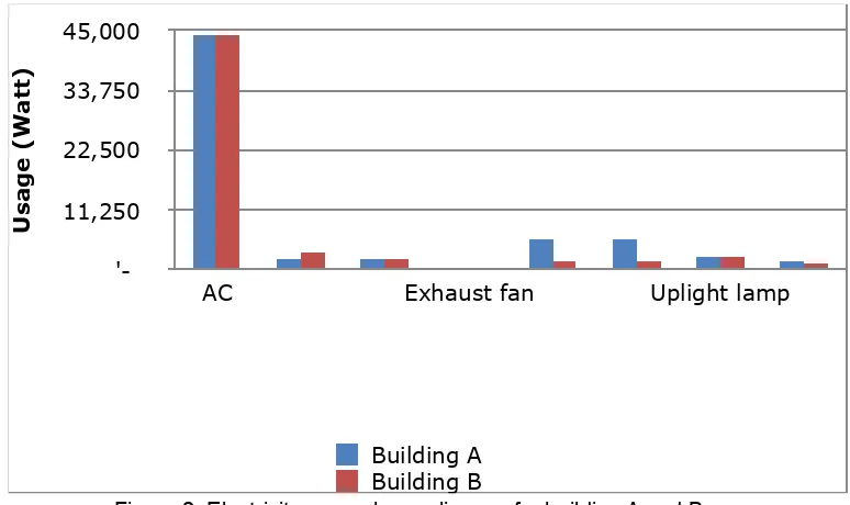 figure 2. Electricity usage for every room can not be presented because both building use a central air conditioning