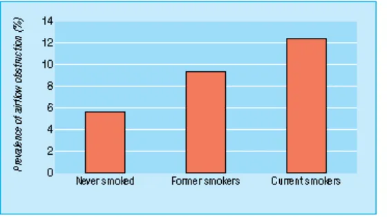 Grafik 1. Prevalensi obstruksi saluran napas oleh karena merokok pada orang dewasa yang berumur >17 