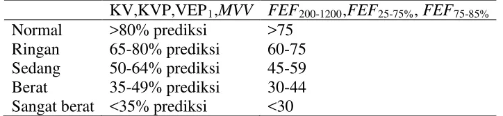 Tabel 6. Kategori Kelemahan Ventilasi 40