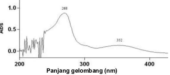 Gambar 1 Spektrum UV senyawa hasil isolasi dalam MeOH. 