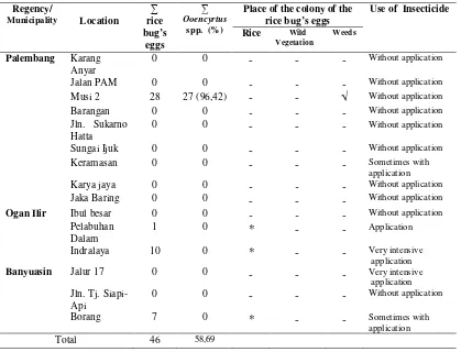 Table 1.  The number of samples and the percentage of the occurrence of the parasitoid in the lowland-swamp rice centers of South Sumatera 