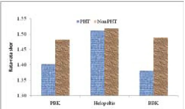 Gambar 2 menunjukkan rata-rata intensitas serangan OPT  pada perlakuan eksisting atau Non PHT lebih tinggi dibandingkan dengan PHT yakni sebesar 5,65; 0,41 dan 7,72%  masing-masing untuk penggerek buah kakao, Helopeltis dan busuk buah kakao