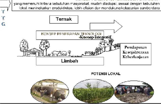 Gambar 3. Bagan Teknologi Tepat Guna dalam konsep pertanian terintegrasi