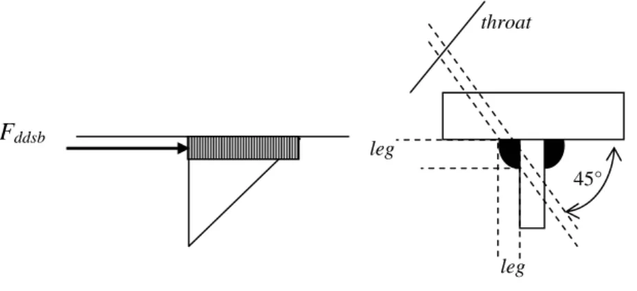 Gambar 45  Skema gaya kekuatan las segitiga bawah penahan ditcher.  Segitiga penahan dari plat SC45, dengan kekuatan tarik (σ = 58 kg/mm 2 ),  dengan faktor keamanan (s f  = 8), didapat tegangan yang diizinkan (σ a ), 