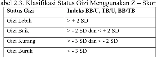 Tabel 2.3. Klasifikasi Status Gizi Menggunakan Z – Skor Status Gizi Indeks BB/U, TB/U, BB/TB 