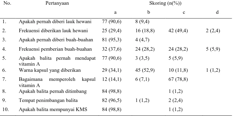 Tabel 5.1  Distribusi frekuensi jawaban ibu pada balita berusia kurang dari 6 