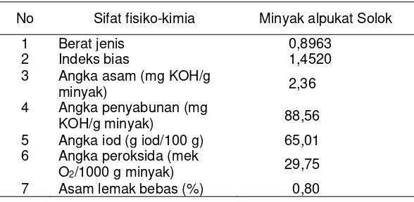 Tabel 1. Sifat Fisiko Kimia Minyak Alpukat 