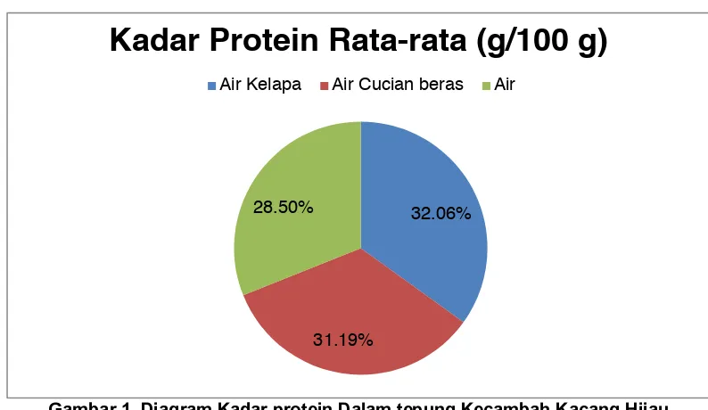 Gambar 1. Diagram Kadar protein Dalam tepung Kecambah Kacang Hijau 