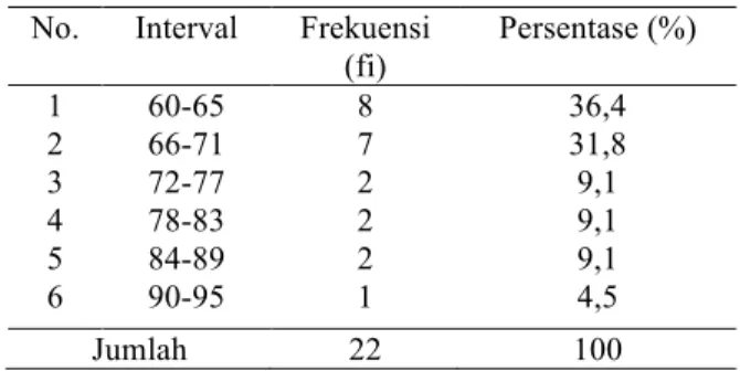 Tabel 3. Distribusi  Data  Nilai  Keterampil- Keterampil-an Berbicara Siklus II 